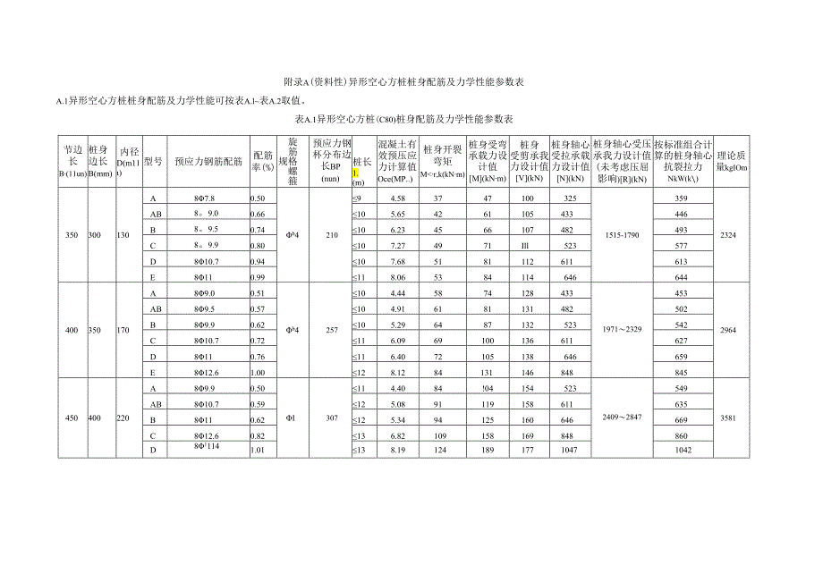 异形空心方桩桩身配筋及力学性能参数表、预应力钢棒几何特征及每米理论重量、机械连接接头详图.docx_第1页