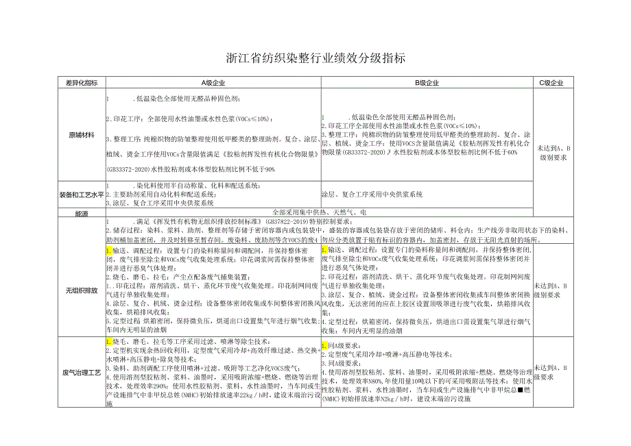 浙江省纺织染整行业绩效分级指标.docx_第1页