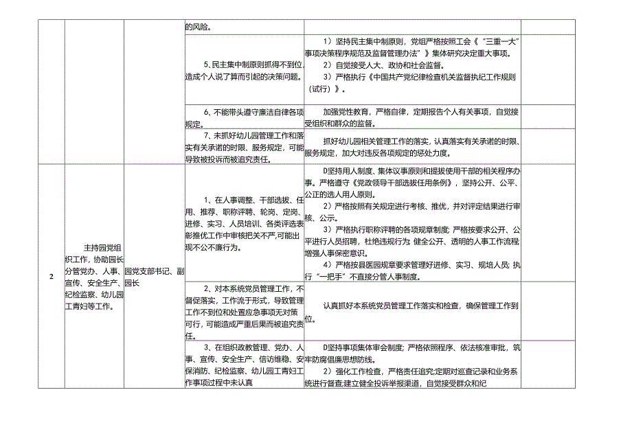 某某幼儿园各岗位廉政风险点及防控措施一览表（最新最全版本）.docx_第3页