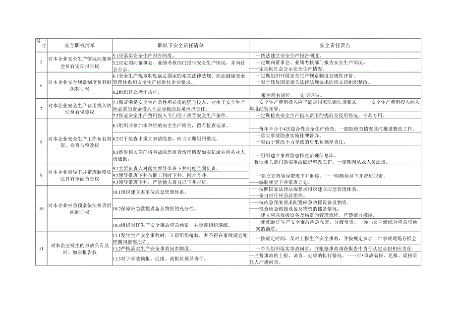 金属非金属矿山企业安全生产职权和责任清单(模板).docx_第3页