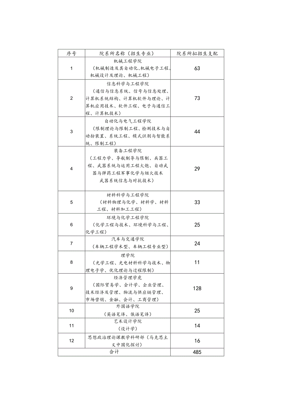 沈阳理工大学2024年硕士研究生招生章程.docx_第3页