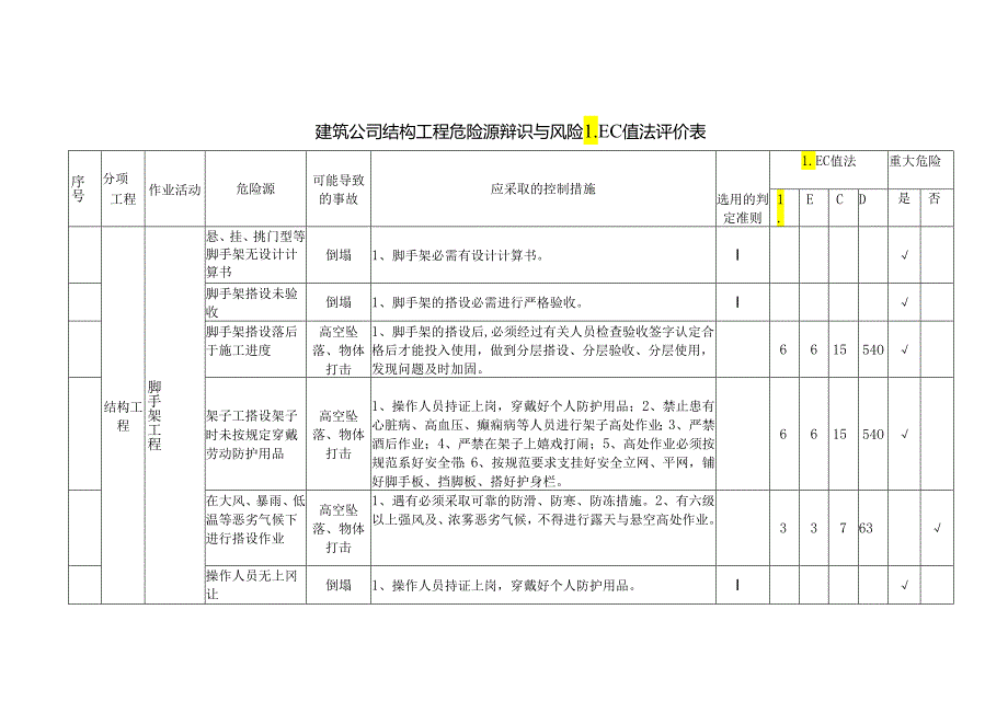 建筑公司结构工程危险源辩识与风险LEC值法评价表.docx_第1页