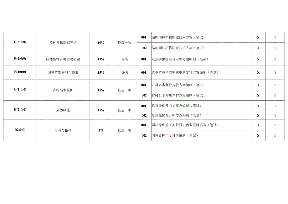 园林绿化工技能考核要素细目表二级（征求意见稿）.docx_第2页