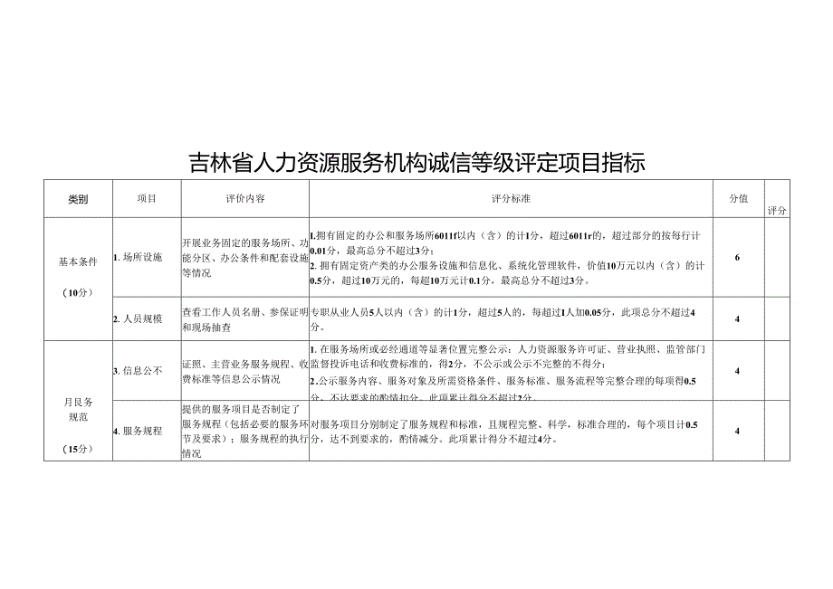 吉林省人力资源服务机构诚信等级评定基本指标、项目指标、承诺书.docx_第3页