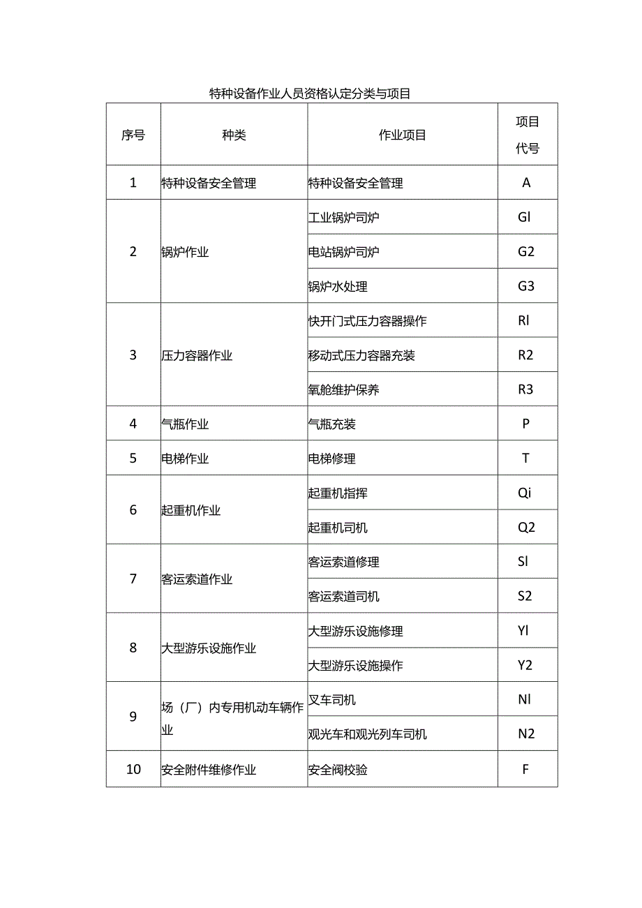 特种设备作业人员资格认定分类与项目.docx_第1页