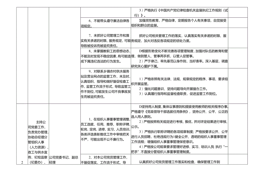 某某供水公司各岗位廉政风险点及防控措施一览表（最新最全面版本）.docx_第3页