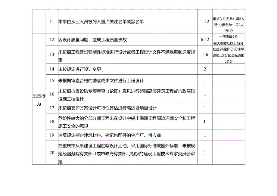 重庆市勘察设计行业信用评价标准.docx_第2页