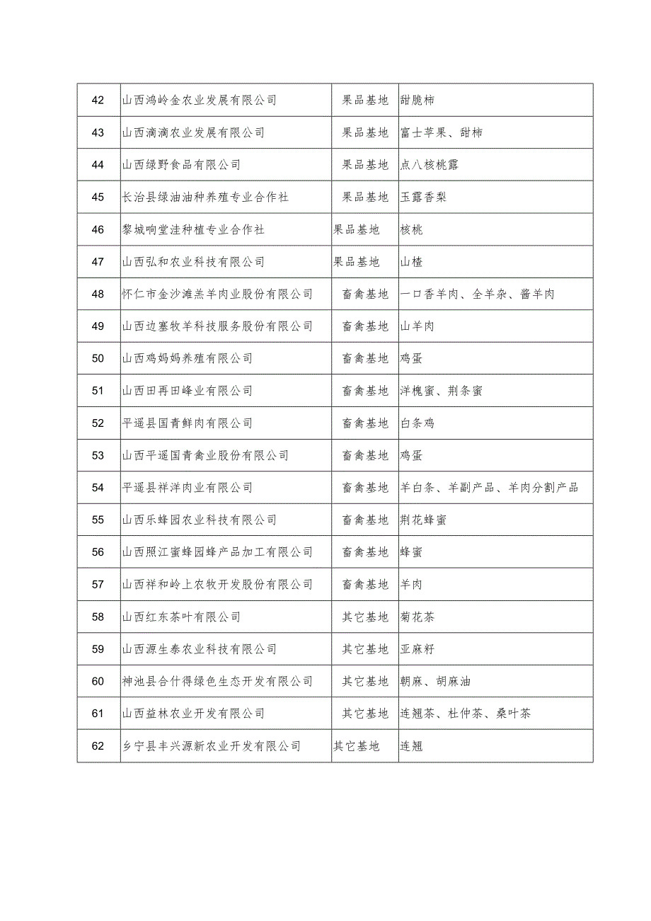 山西省农业农村厅关于认定2023年山西供应深圳农产品基地的通知.docx_第3页