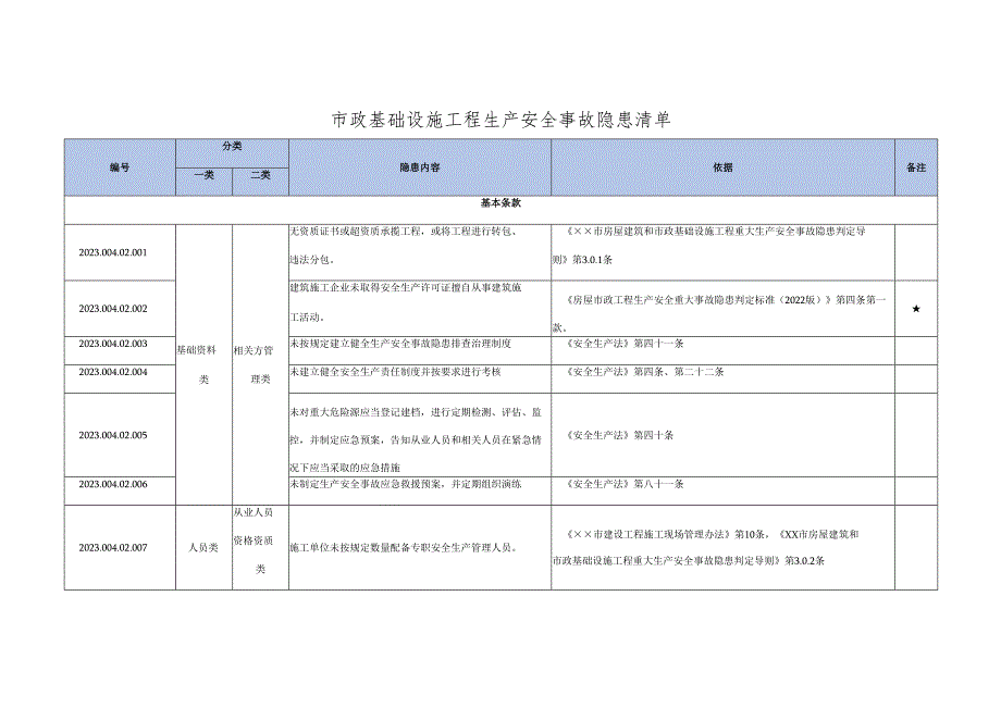 市政基础设施工程生产安全事故隐患清单有依有据.docx_第1页