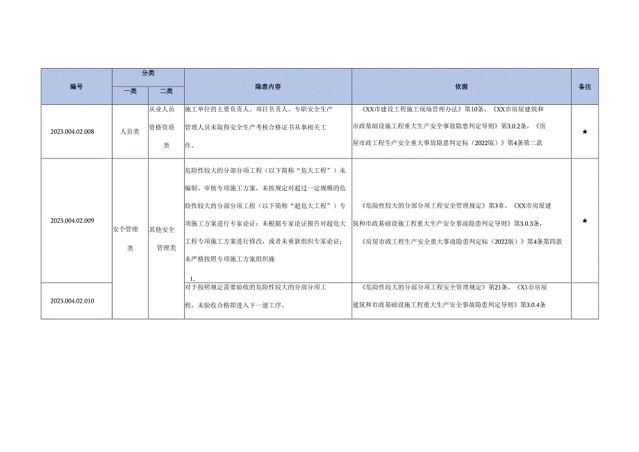 市政基础设施工程生产安全事故隐患清单有依有据.docx_第2页