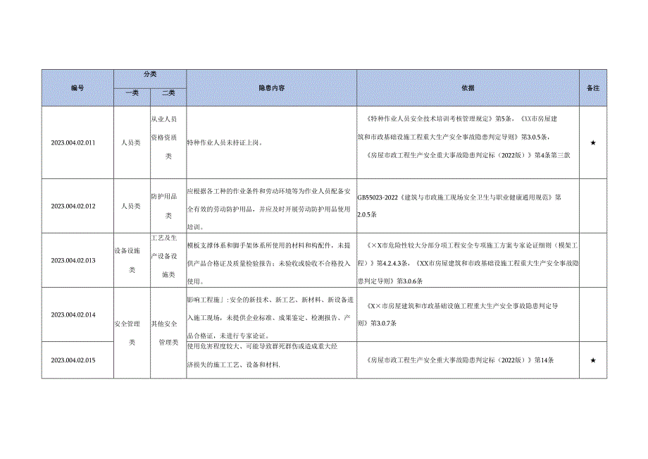 市政基础设施工程生产安全事故隐患清单有依有据.docx_第3页