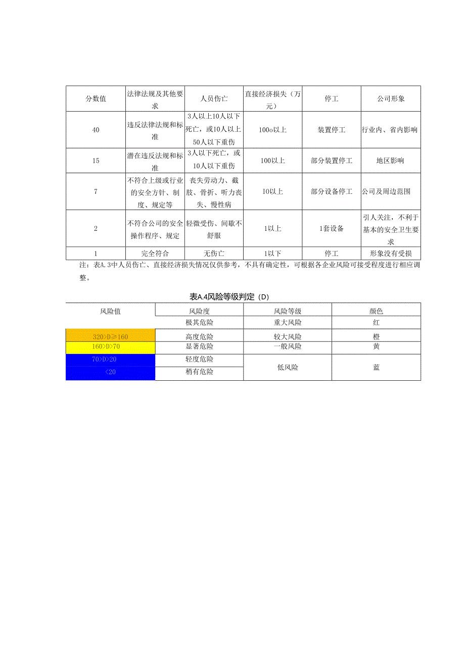 作业条件预先危险性分析评价法、风险矩阵法、四色安全风险空间分布图RGB色谱标准、设计过程示例.docx_第2页