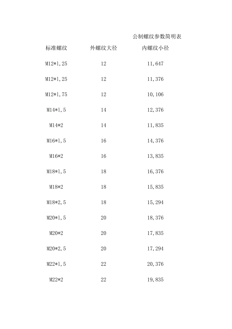 常用螺纹尺寸参数简明速查表.docx_第1页