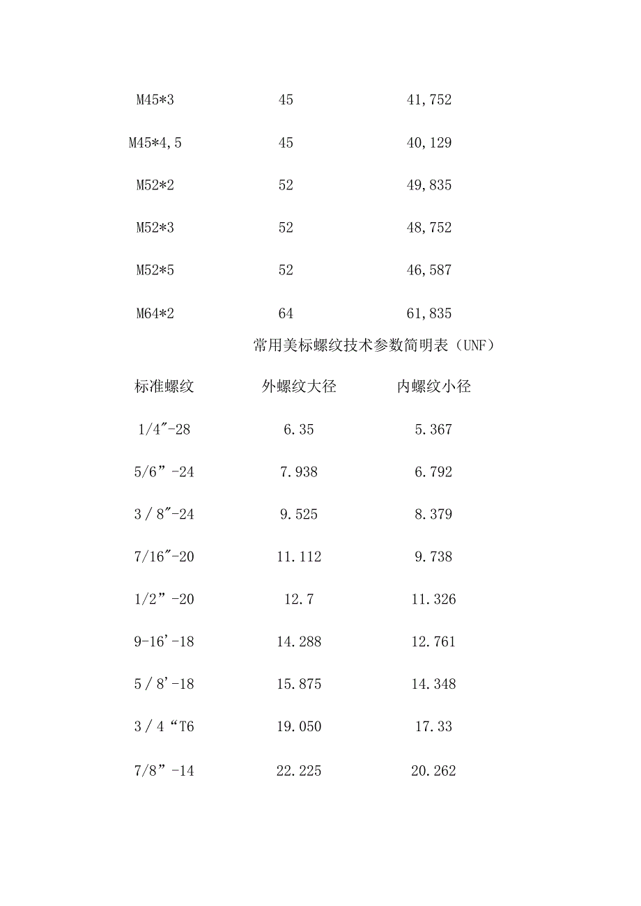 常用螺纹尺寸参数简明速查表.docx_第3页