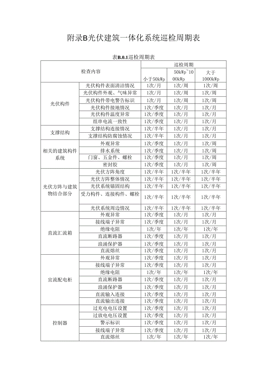 光伏系统施工质量验收表格、光伏建筑一体化系统巡检周期表.docx_第3页