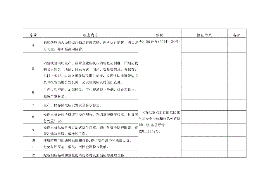 硝酸铵企业安全检查表.docx_第2页