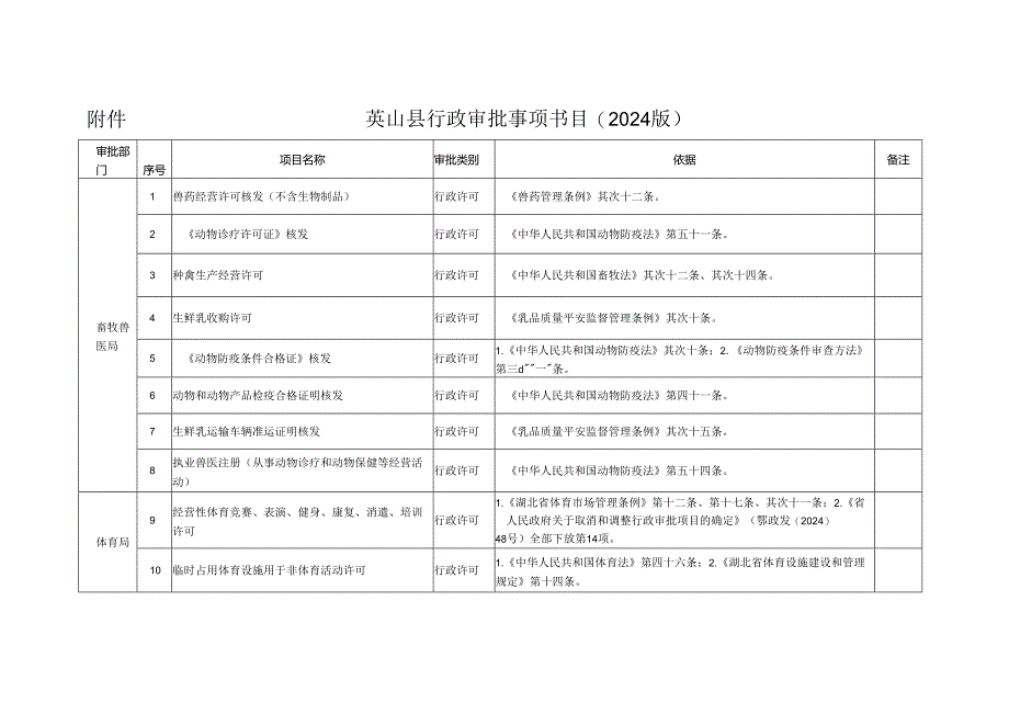 英山县行政审批事项目录(2024版).docx_第1页