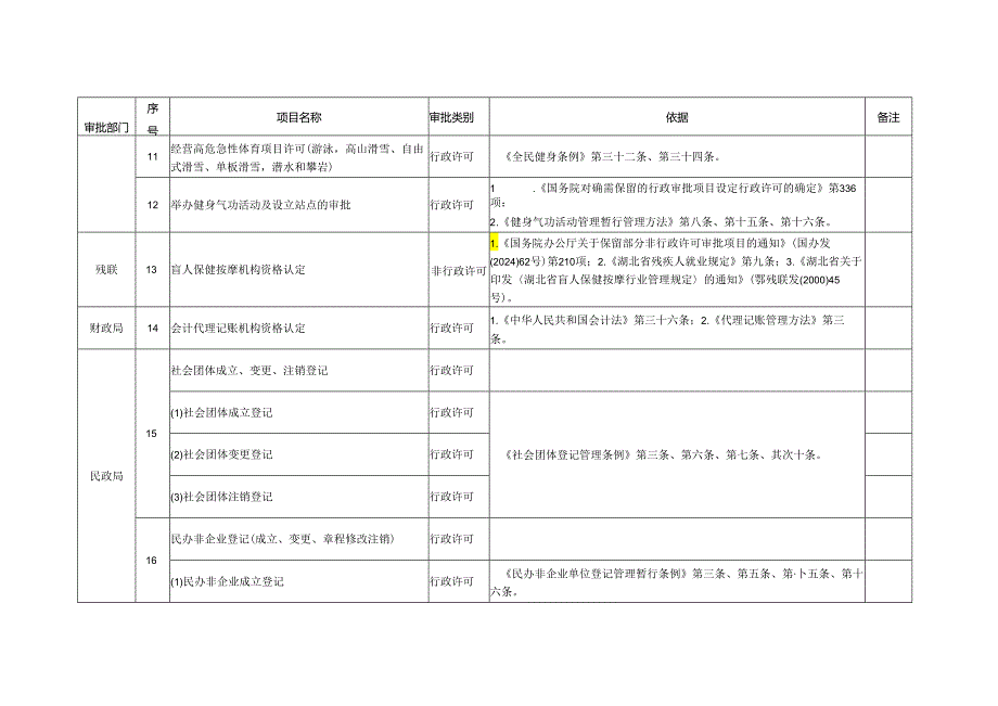 英山县行政审批事项目录(2024版).docx_第2页