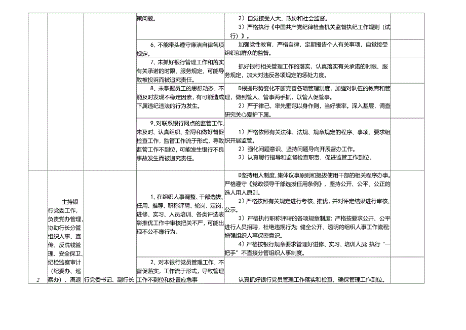 中行某市支行各岗位廉政风险点及防控措施一览表.docx_第3页