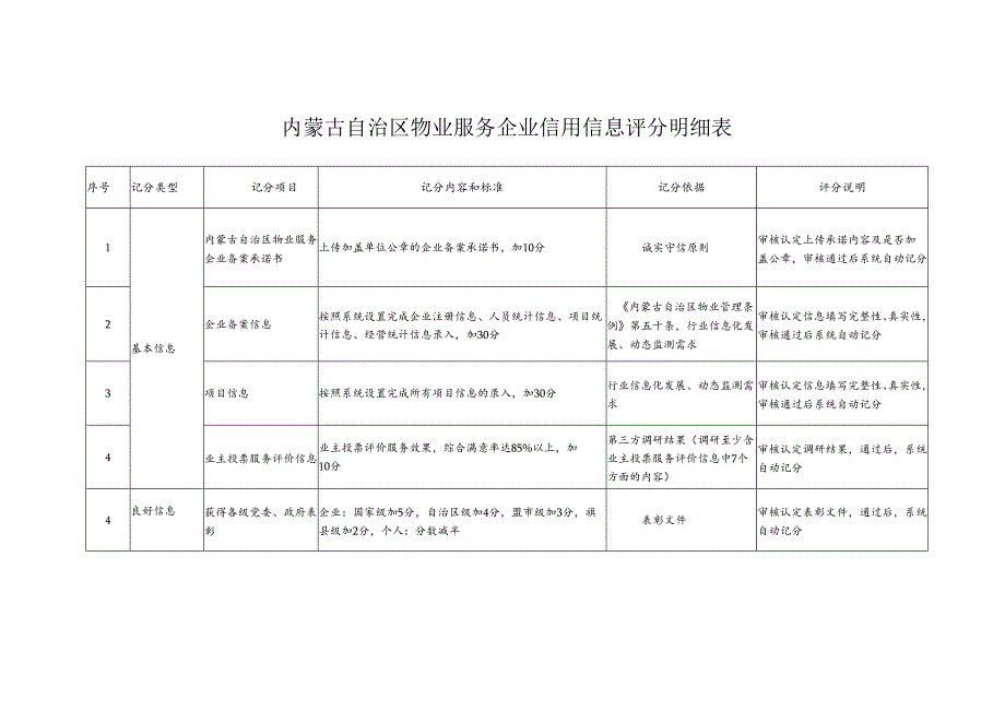 内蒙古自治区物业服务企业信用信息评分明细表.docx_第1页