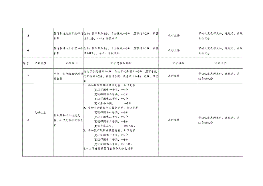 内蒙古自治区物业服务企业信用信息评分明细表.docx_第2页