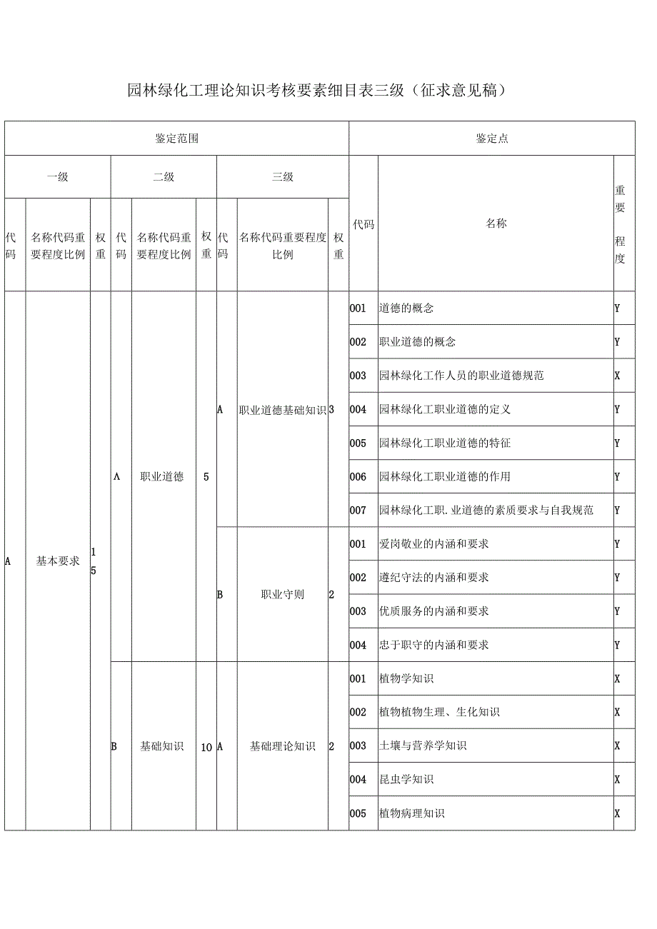 园林绿化工理论知识考核要素细目表三级（征求意见稿）.docx_第1页