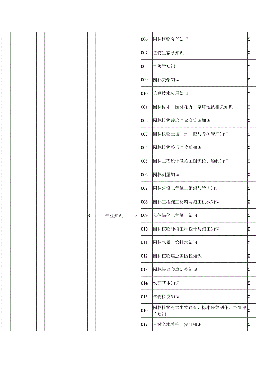 园林绿化工理论知识考核要素细目表三级（征求意见稿）.docx_第2页