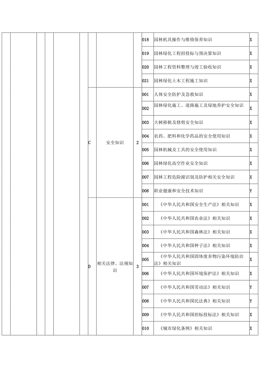 园林绿化工理论知识考核要素细目表三级（征求意见稿）.docx_第3页