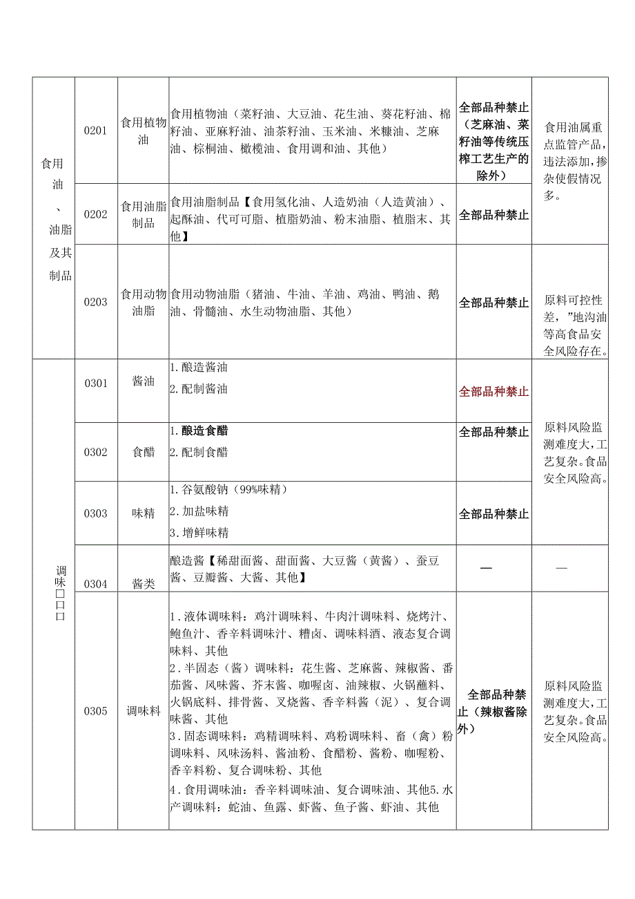 马鞍山市食品小作坊禁止生产加工目录2024（征求意见版）.docx_第2页