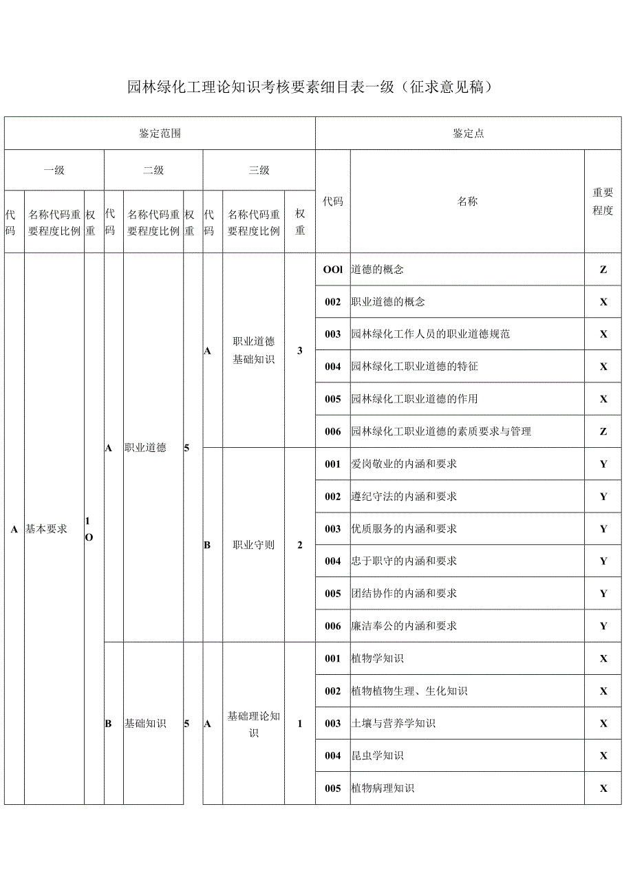 园林绿化工理论知识考核要素细目表一级（征求意见稿）.docx_第1页