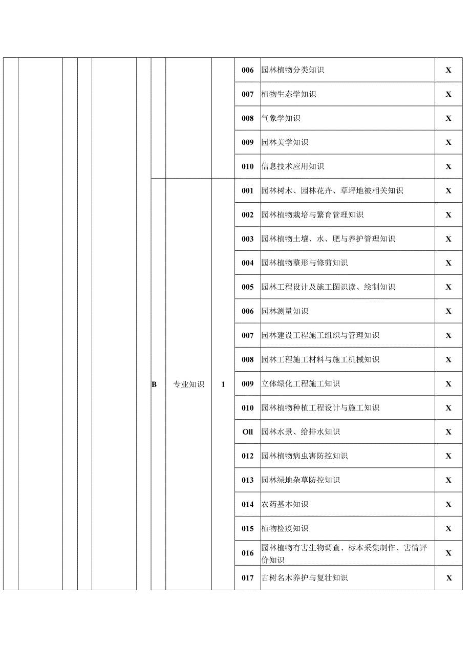 园林绿化工理论知识考核要素细目表一级（征求意见稿）.docx_第2页