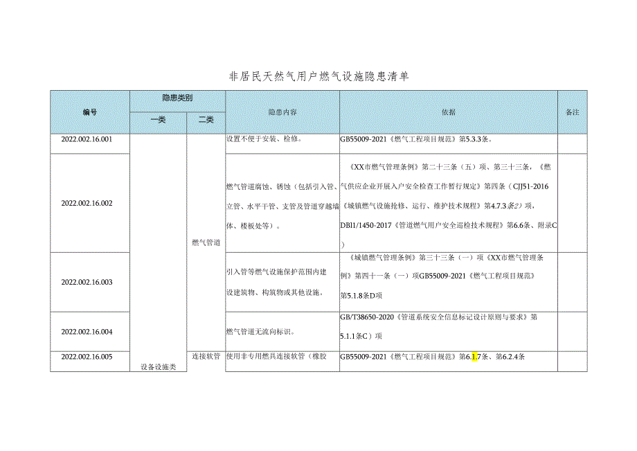 非居民天然气用户燃气设施安全事故隐患清单有依有据.docx_第1页