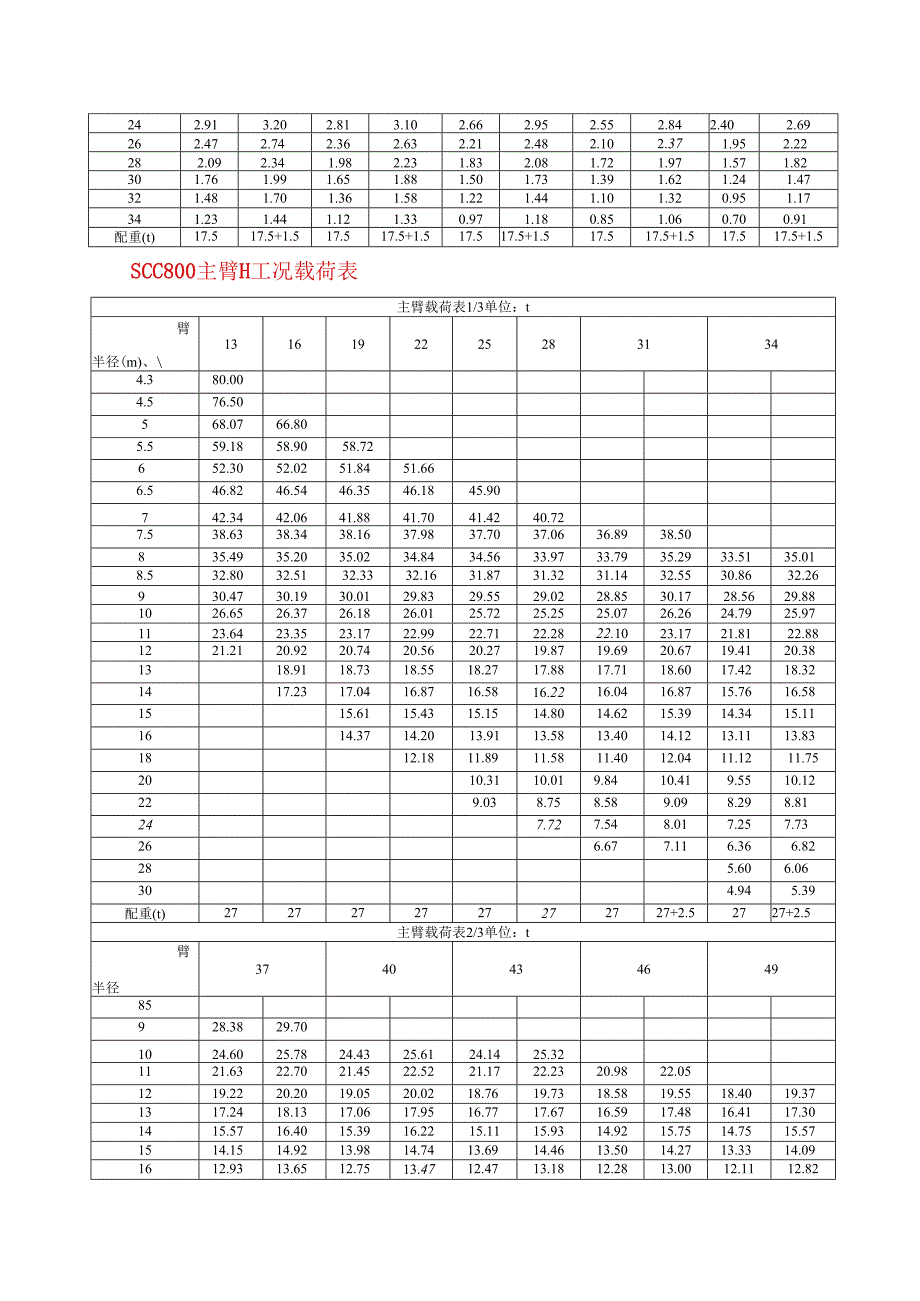 履带吊和汽车吊荷载表完整版.docx_第2页