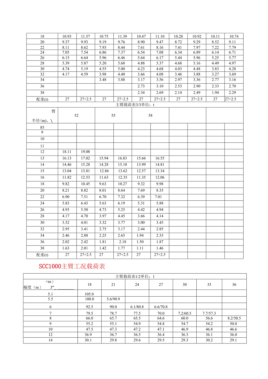 履带吊和汽车吊荷载表完整版.docx_第3页