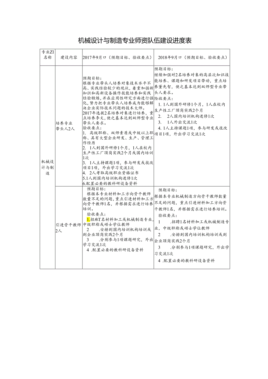 机械设计与制造专业师资队伍建设进度表.docx_第1页