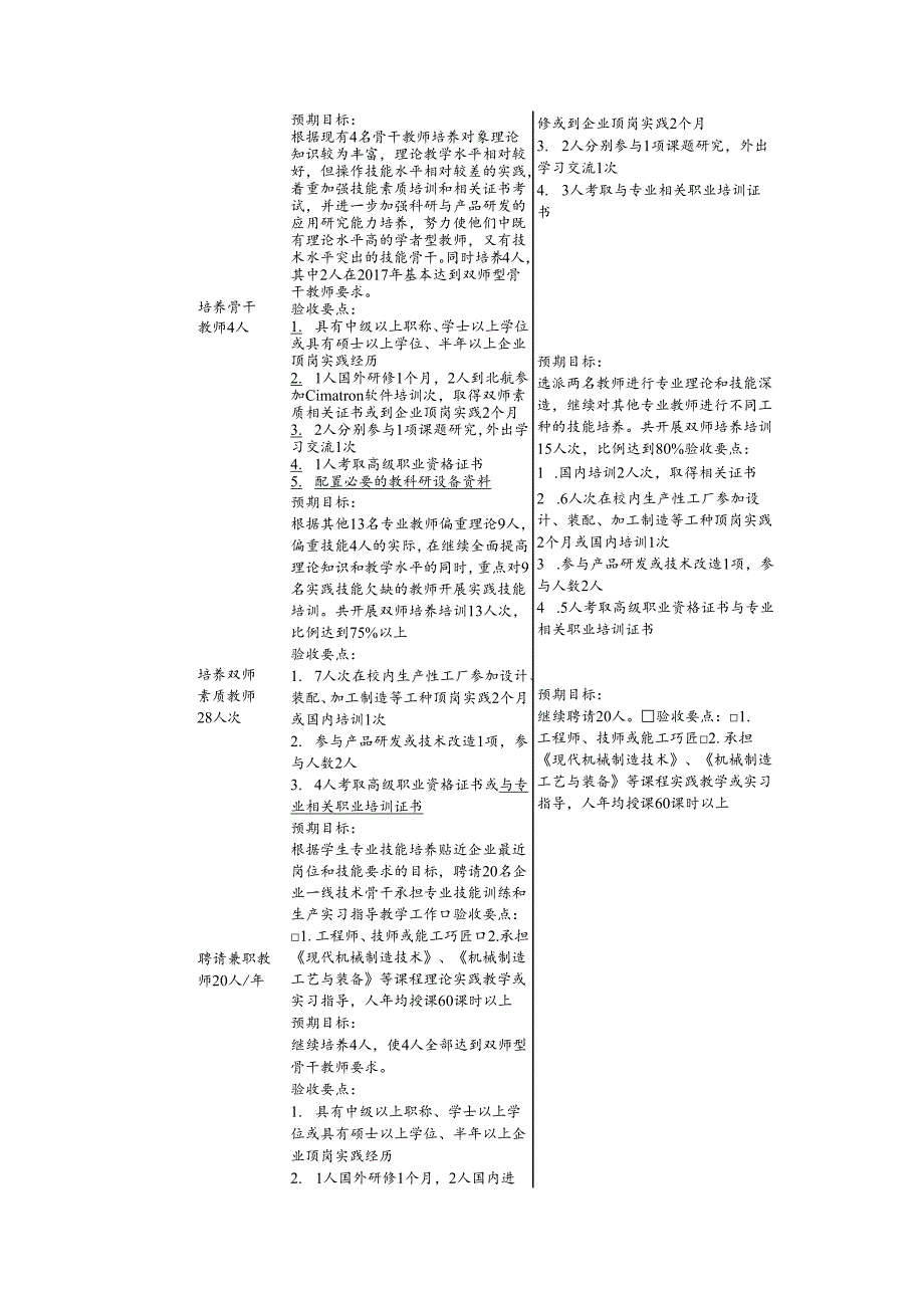 机械设计与制造专业师资队伍建设进度表.docx_第2页