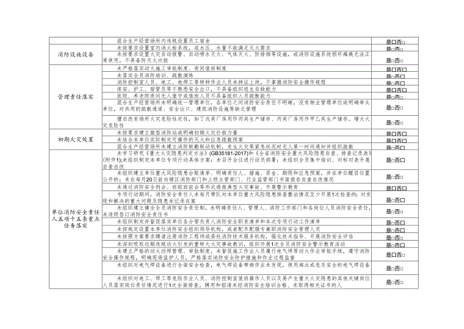 消防安全重大风险隐患自查（排查）表.docx_第2页