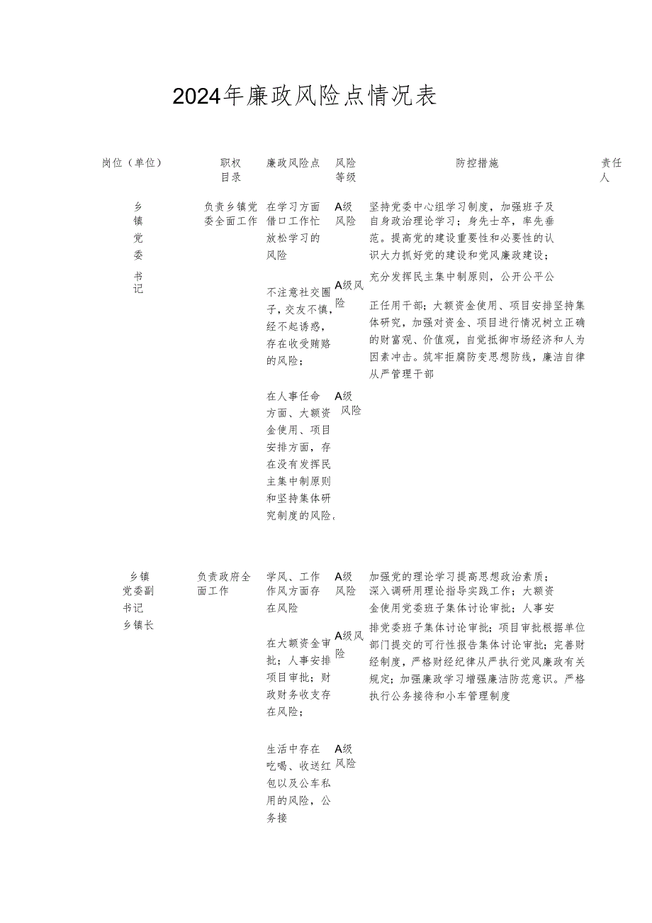 2024年廉政风险点情况表.docx_第1页