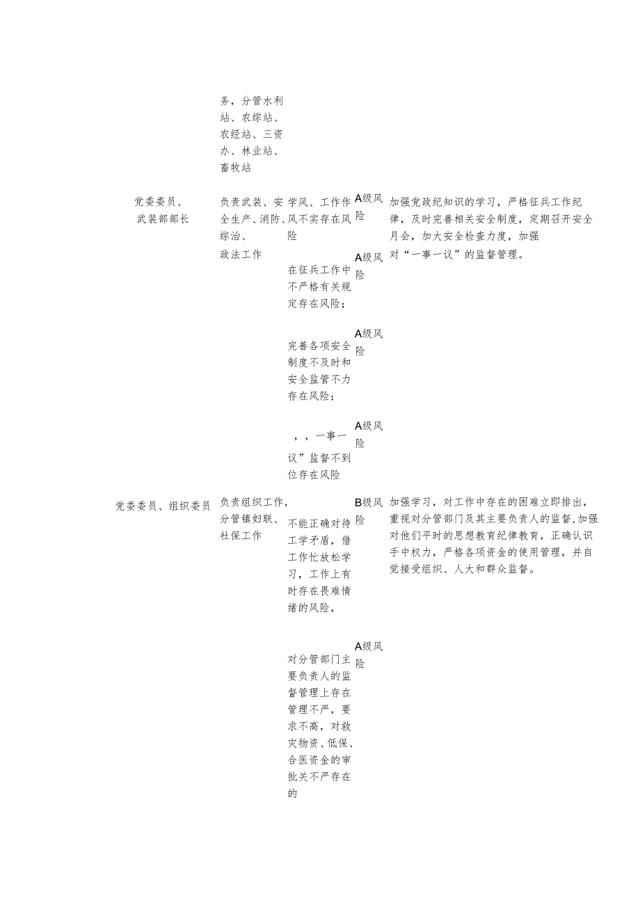 2024年廉政风险点情况表.docx_第3页