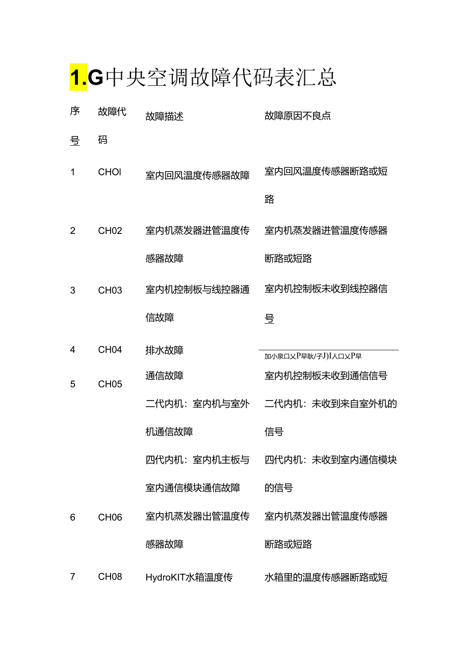 LG中央空调故障代码表汇总全套.docx_第1页