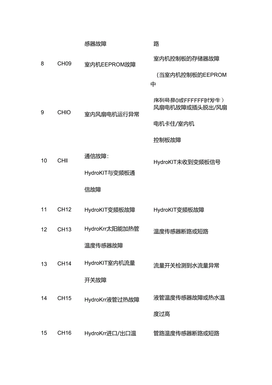 LG中央空调故障代码表汇总全套.docx_第2页