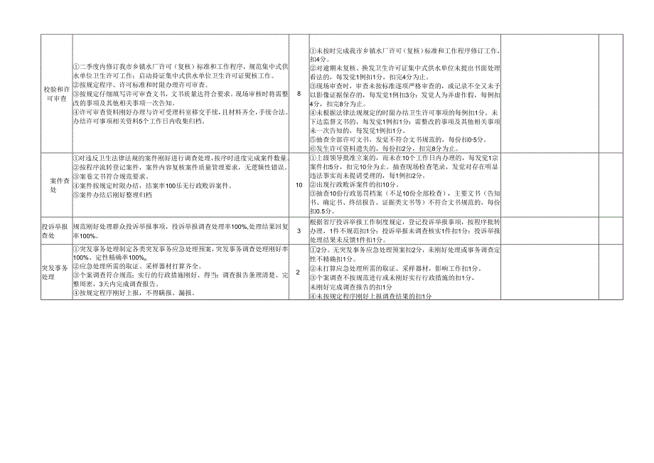 卫生局卫生监督所2024年科室岗位目标管理考核评分表.docx_第3页