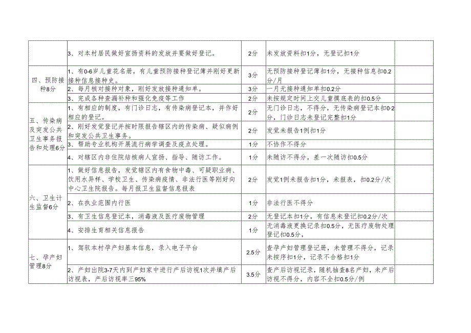 卫生院2024年基本公共卫生服务项目绩效考核细则.docx_第2页