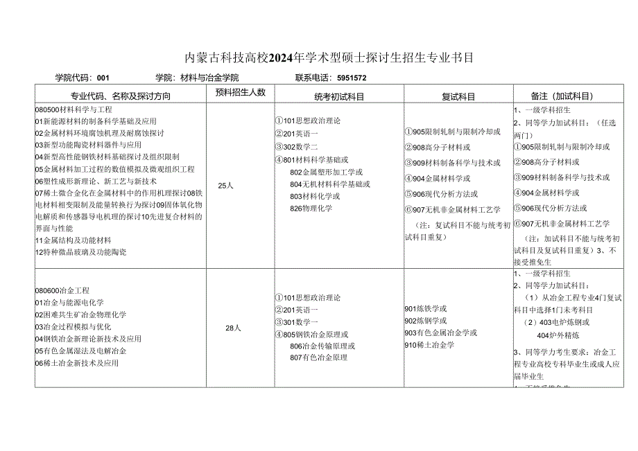 内蒙古科技大学2024年学术型硕士研究生招生专业目录.docx_第1页