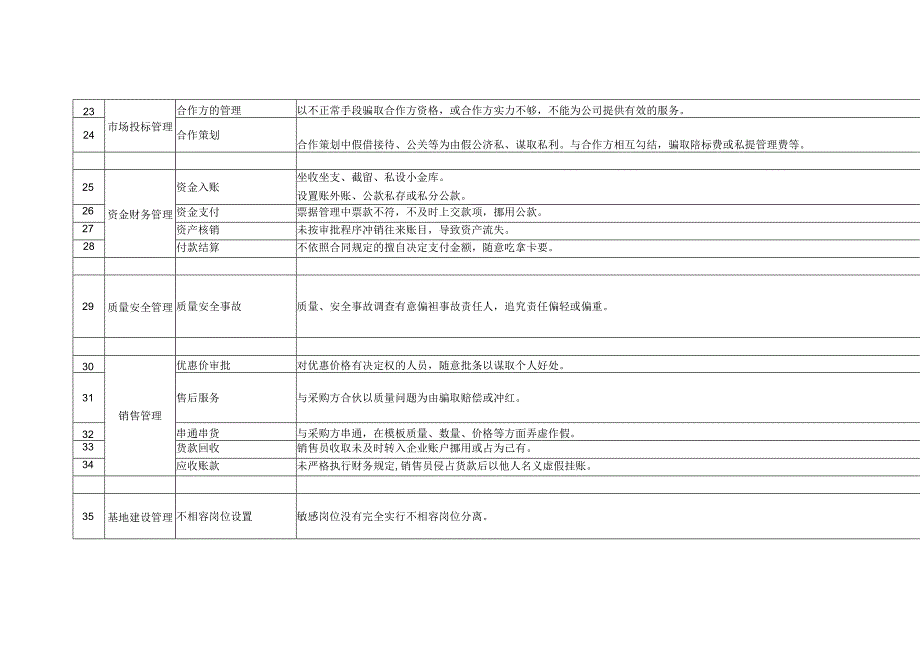 廉洁风险点及防控措施(修订).docx_第3页