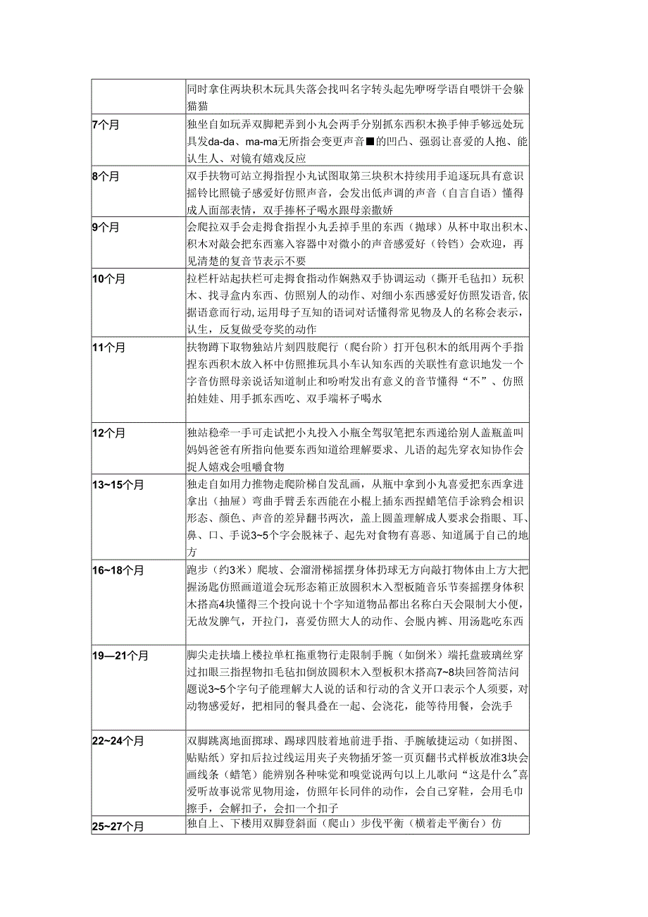 0-3岁宝宝智力发育对照表.docx_第2页