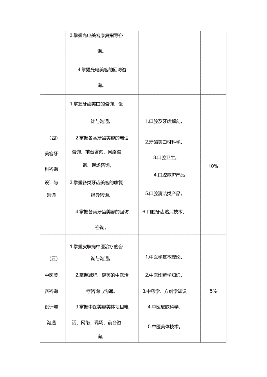 医疗美容咨询专项职业能力考核规范.docx_第3页