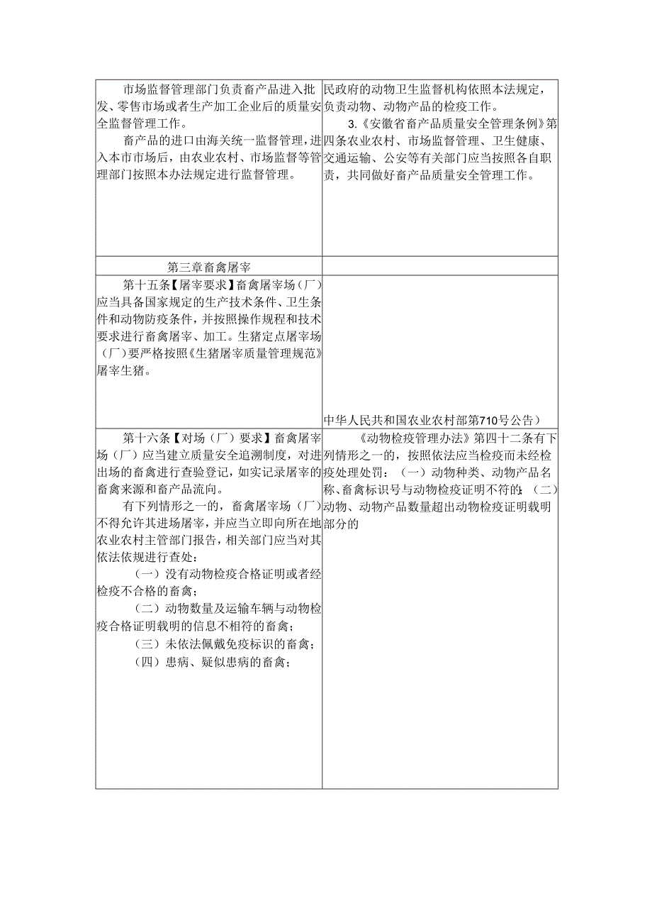 《合肥市实施〈合肥市畜产品质量安全监督管理办法〉（草案征求意见稿）》 依据对照表.docx_第2页