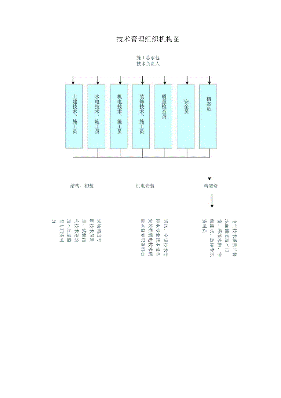 技术管理组织机构图.docx_第1页