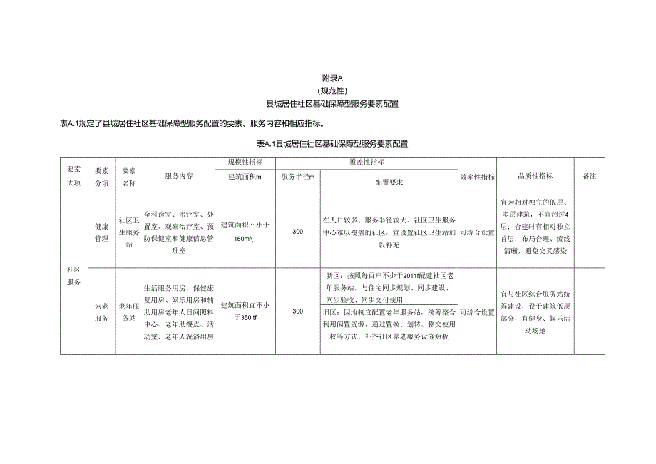 县城居住社区基础保障型服务、品质提升型服务要素配置.docx_第1页
